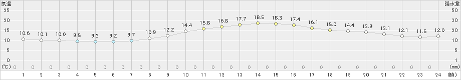 白河(>2024年10月26日)のアメダスグラフ