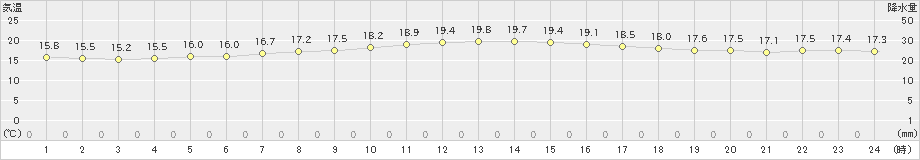 青梅(>2024年10月26日)のアメダスグラフ