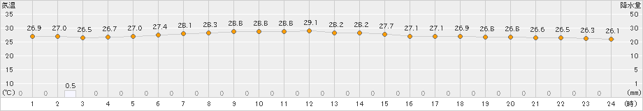 南鳥島(>2024年10月26日)のアメダスグラフ