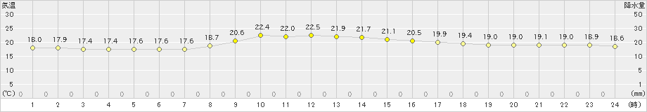 横芝光(>2024年10月26日)のアメダスグラフ