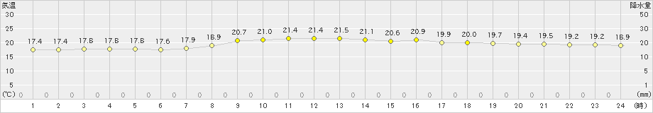 小田原(>2024年10月26日)のアメダスグラフ