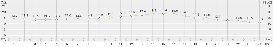 松本(>2024年10月26日)のアメダスグラフ