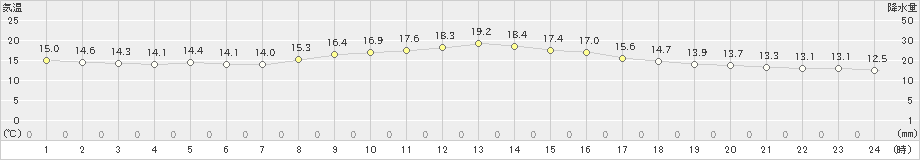 南木曽(>2024年10月26日)のアメダスグラフ