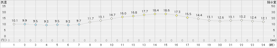 守門(>2024年10月26日)のアメダスグラフ