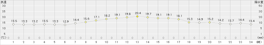 朝日(>2024年10月26日)のアメダスグラフ