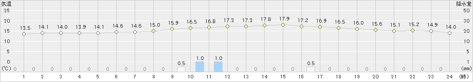 高野山(>2024年10月26日)のアメダスグラフ