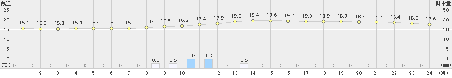 清水(>2024年10月26日)のアメダスグラフ