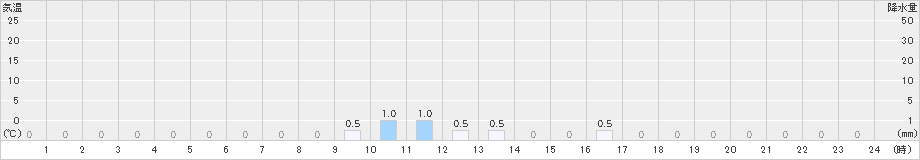 護摩壇山(>2024年10月26日)のアメダスグラフ