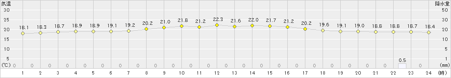 西川(>2024年10月26日)のアメダスグラフ