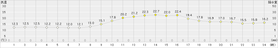 今岡(>2024年10月26日)のアメダスグラフ