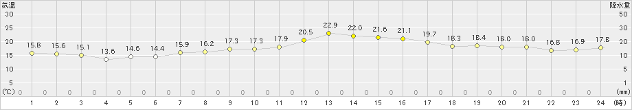 日応寺(>2024年10月26日)のアメダスグラフ