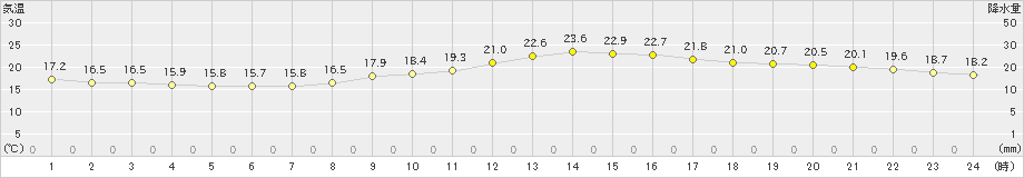 倉敷(>2024年10月26日)のアメダスグラフ