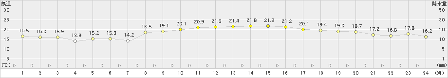 塩津(>2024年10月26日)のアメダスグラフ