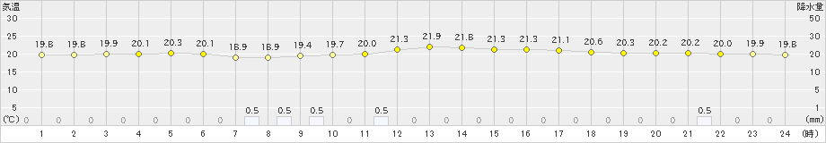 日和佐(>2024年10月26日)のアメダスグラフ