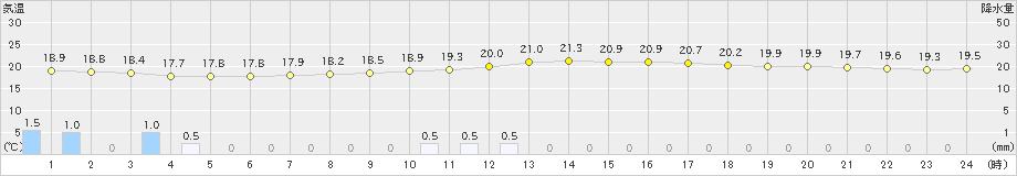 窪川(>2024年10月26日)のアメダスグラフ