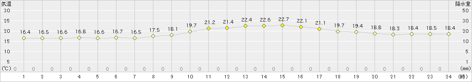 岩国(>2024年10月26日)のアメダスグラフ