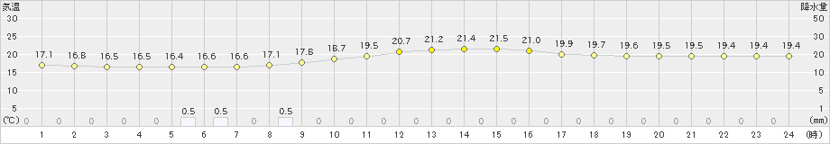 添田(>2024年10月26日)のアメダスグラフ