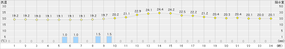 甲佐(>2024年10月26日)のアメダスグラフ