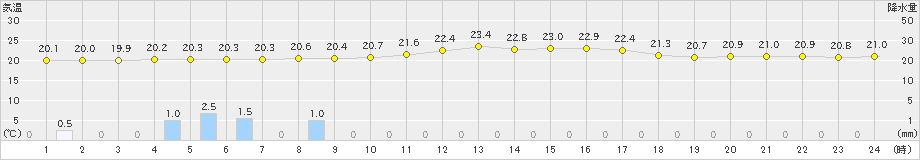 松島(>2024年10月26日)のアメダスグラフ