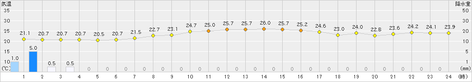 喜入(>2024年10月26日)のアメダスグラフ