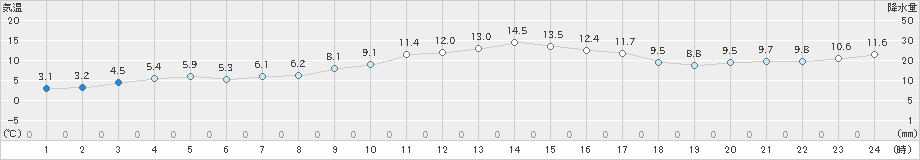 山口(>2024年10月27日)のアメダスグラフ