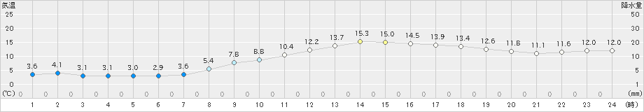 石狩(>2024年10月27日)のアメダスグラフ