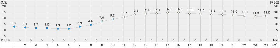 月形(>2024年10月27日)のアメダスグラフ