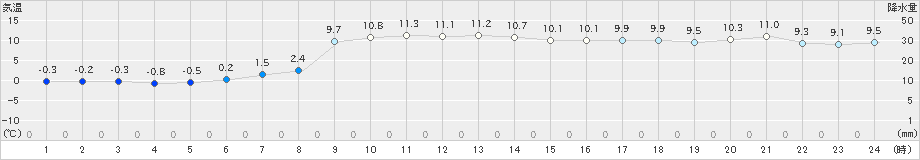 美幌(>2024年10月27日)のアメダスグラフ