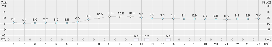 太田(>2024年10月27日)のアメダスグラフ