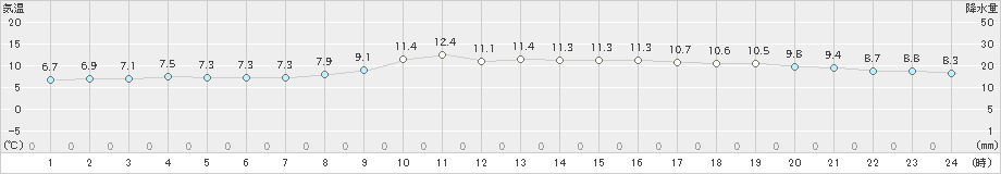 浦幌(>2024年10月27日)のアメダスグラフ