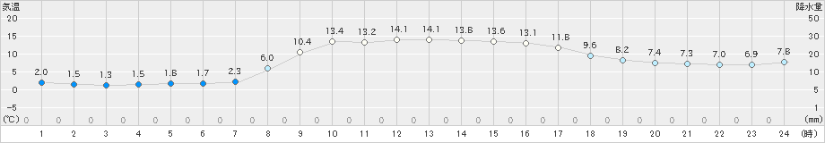 大滝(>2024年10月27日)のアメダスグラフ