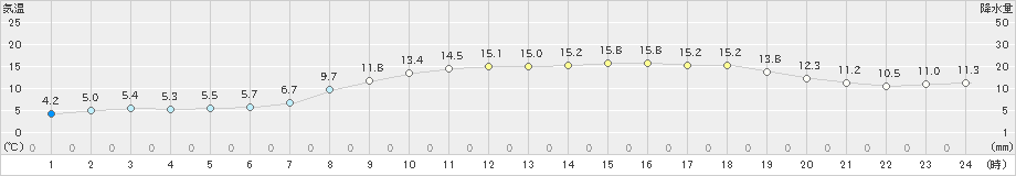 大岸(>2024年10月27日)のアメダスグラフ