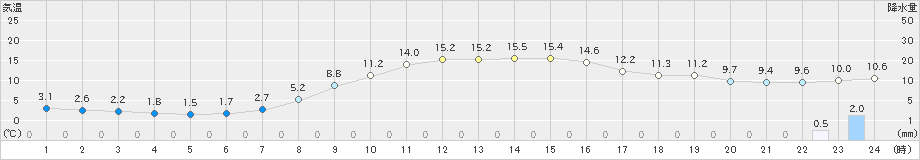 今金(>2024年10月27日)のアメダスグラフ