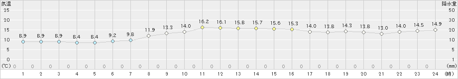 江差(>2024年10月27日)のアメダスグラフ