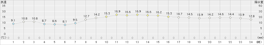 六ケ所(>2024年10月27日)のアメダスグラフ