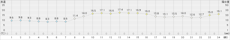 鰺ケ沢(>2024年10月27日)のアメダスグラフ