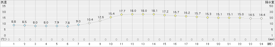 八戸(>2024年10月27日)のアメダスグラフ