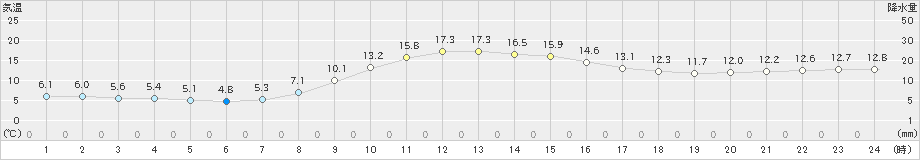 湯瀬(>2024年10月27日)のアメダスグラフ