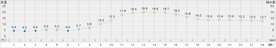 二戸(>2024年10月27日)のアメダスグラフ