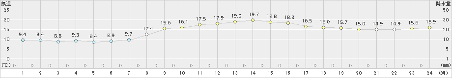 山田(>2024年10月27日)のアメダスグラフ