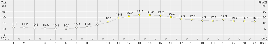 江刺(>2024年10月27日)のアメダスグラフ