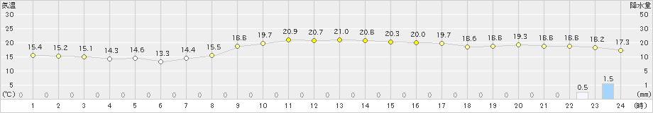 名取(>2024年10月27日)のアメダスグラフ