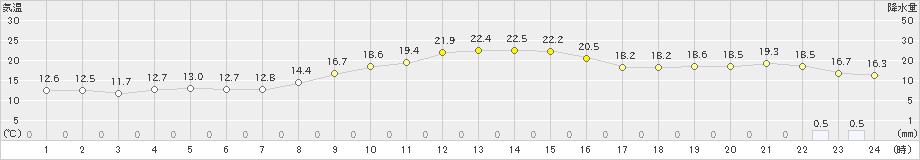 白石(>2024年10月27日)のアメダスグラフ