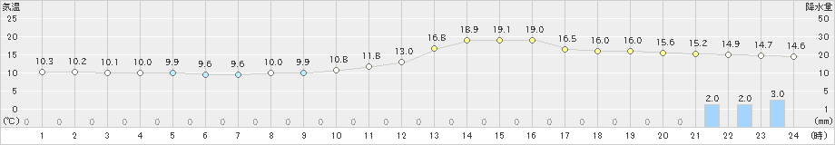 長井(>2024年10月27日)のアメダスグラフ