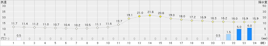 小国(>2024年10月27日)のアメダスグラフ