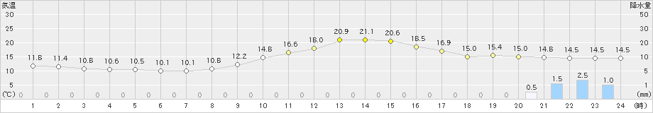 只見(>2024年10月27日)のアメダスグラフ