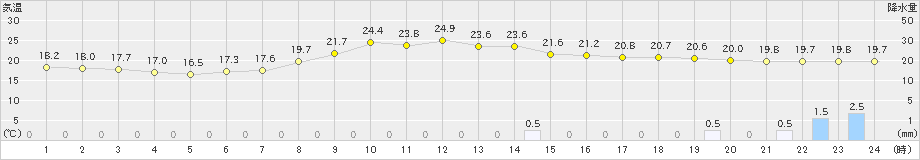 横芝光(>2024年10月27日)のアメダスグラフ