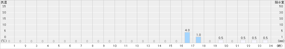 大多喜(>2024年10月27日)のアメダスグラフ