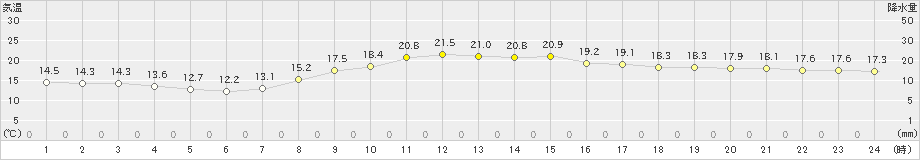 韮崎(>2024年10月27日)のアメダスグラフ