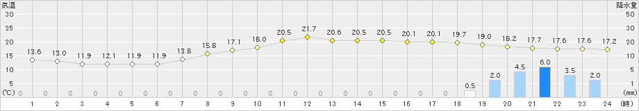 松浜(>2024年10月27日)のアメダスグラフ